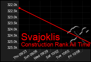 Total Graph of Svajoklis