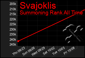 Total Graph of Svajoklis