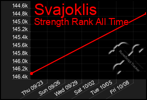 Total Graph of Svajoklis