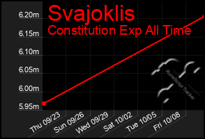 Total Graph of Svajoklis