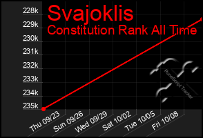 Total Graph of Svajoklis