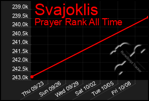 Total Graph of Svajoklis