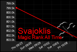 Total Graph of Svajoklis