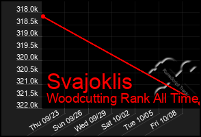 Total Graph of Svajoklis