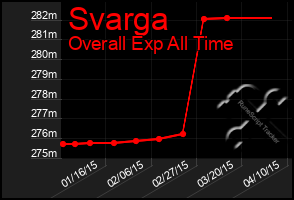 Total Graph of Svarga