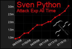 Total Graph of Sven Python