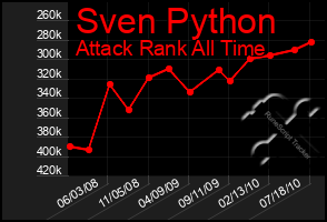 Total Graph of Sven Python