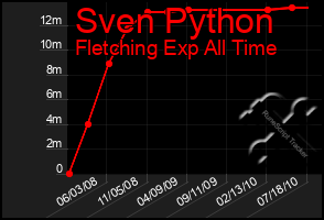 Total Graph of Sven Python