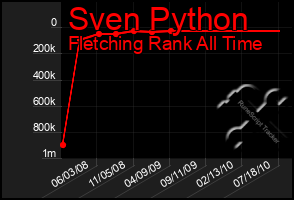 Total Graph of Sven Python