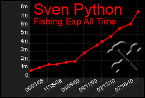 Total Graph of Sven Python