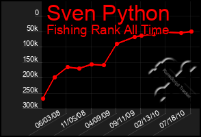 Total Graph of Sven Python