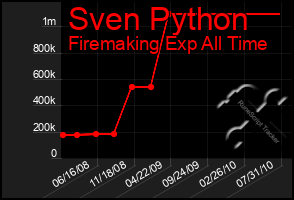 Total Graph of Sven Python