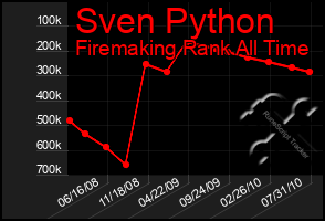 Total Graph of Sven Python