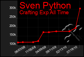 Total Graph of Sven Python