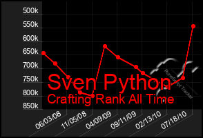 Total Graph of Sven Python