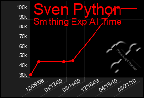 Total Graph of Sven Python