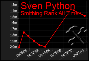 Total Graph of Sven Python