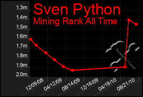 Total Graph of Sven Python