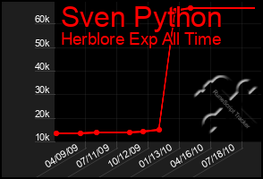 Total Graph of Sven Python