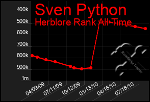 Total Graph of Sven Python