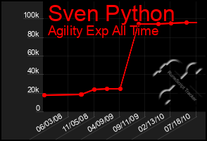 Total Graph of Sven Python