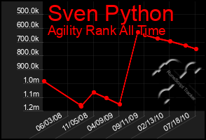 Total Graph of Sven Python