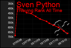 Total Graph of Sven Python