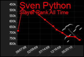 Total Graph of Sven Python