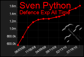 Total Graph of Sven Python