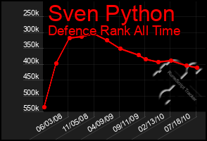 Total Graph of Sven Python