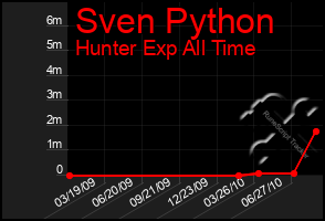 Total Graph of Sven Python