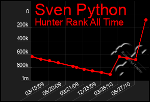 Total Graph of Sven Python