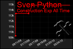 Total Graph of Sven Python