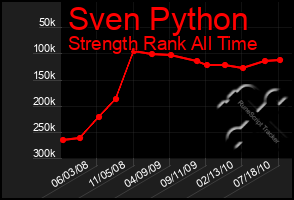 Total Graph of Sven Python