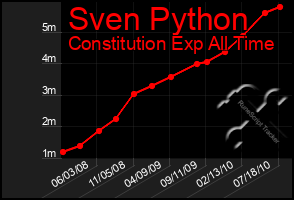 Total Graph of Sven Python