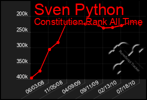 Total Graph of Sven Python