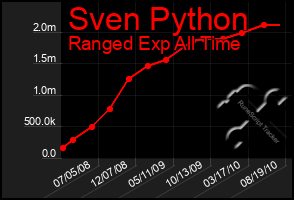 Total Graph of Sven Python