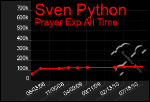 Total Graph of Sven Python