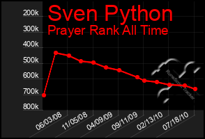 Total Graph of Sven Python