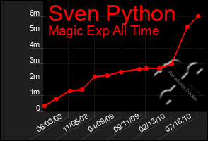 Total Graph of Sven Python