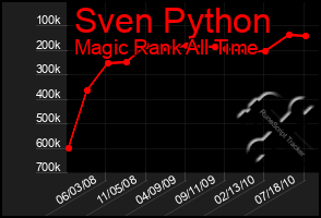 Total Graph of Sven Python