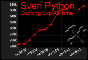 Total Graph of Sven Python