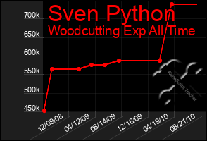 Total Graph of Sven Python