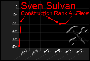 Total Graph of Sven Sulvan