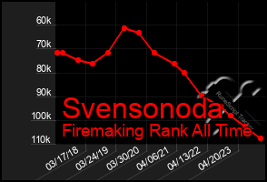 Total Graph of Svensonoda