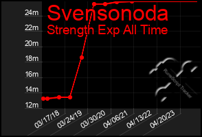 Total Graph of Svensonoda