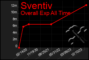 Total Graph of Sventiv