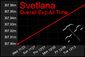 Total Graph of Svetlana