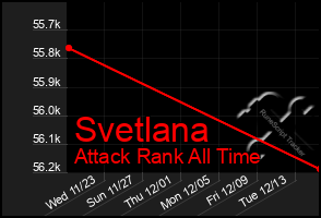 Total Graph of Svetlana