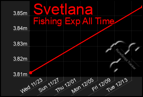 Total Graph of Svetlana